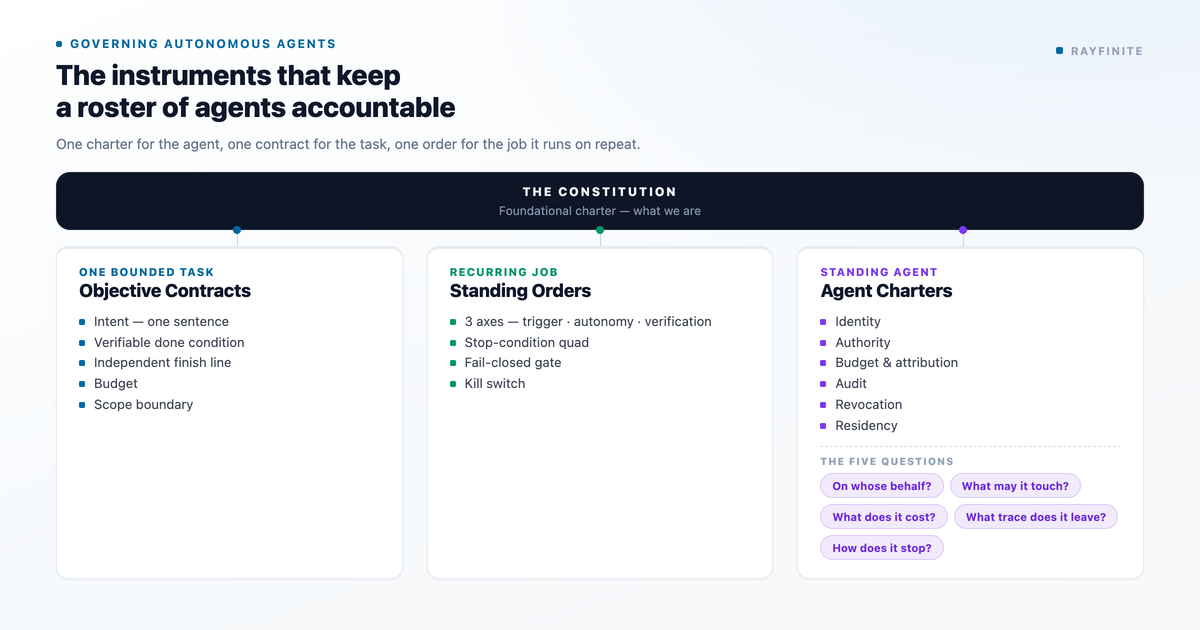 The governance stack: the Constitution above three instruments — Objective Contracts, Standing Orders, and Agent Charters with the five questions